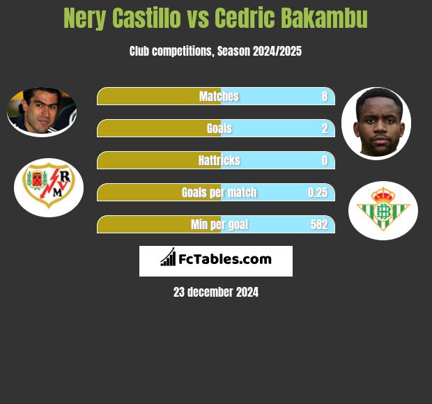 Nery Castillo vs Cedric Bakambu h2h player stats