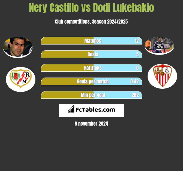 Nery Castillo vs Dodi Lukebakio h2h player stats