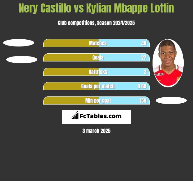 Nery Castillo vs Kylian Mbappe Lottin h2h player stats