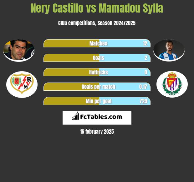 Nery Castillo vs Mamadou Sylla h2h player stats