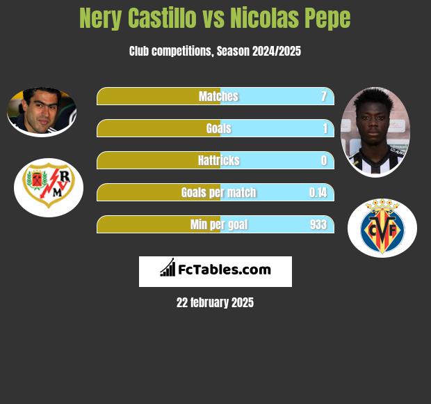 Nery Castillo vs Nicolas Pepe h2h player stats