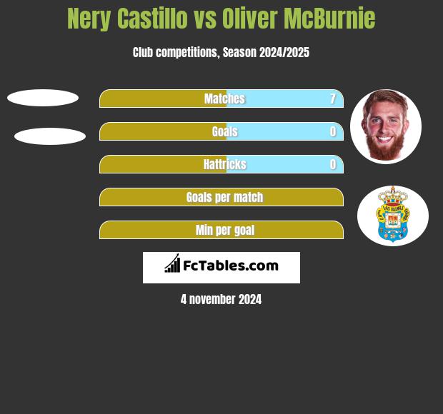 Nery Castillo vs Oliver McBurnie h2h player stats