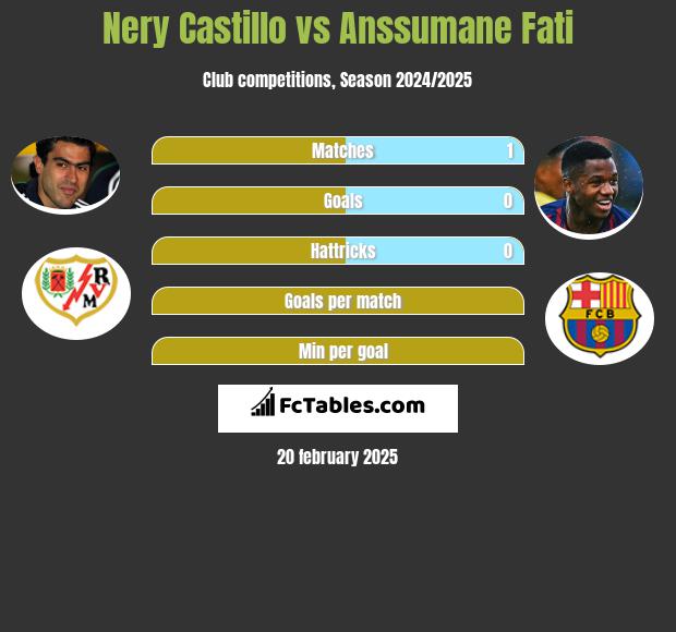 Nery Castillo vs Anssumane Fati h2h player stats