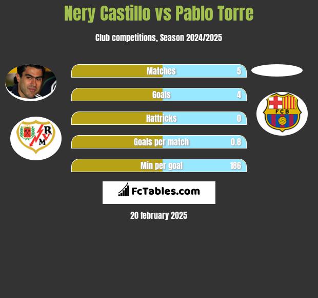 Nery Castillo vs Pablo Torre h2h player stats