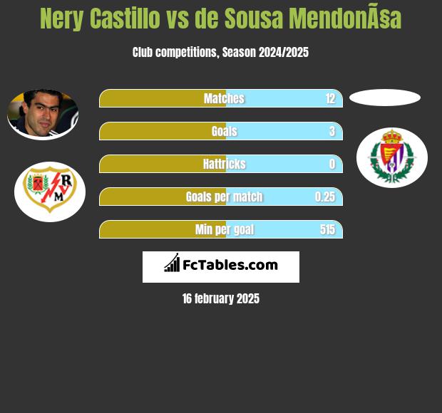 Nery Castillo vs de Sousa MendonÃ§a h2h player stats