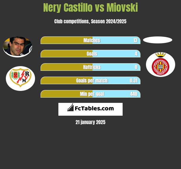 Nery Castillo vs Miovski h2h player stats