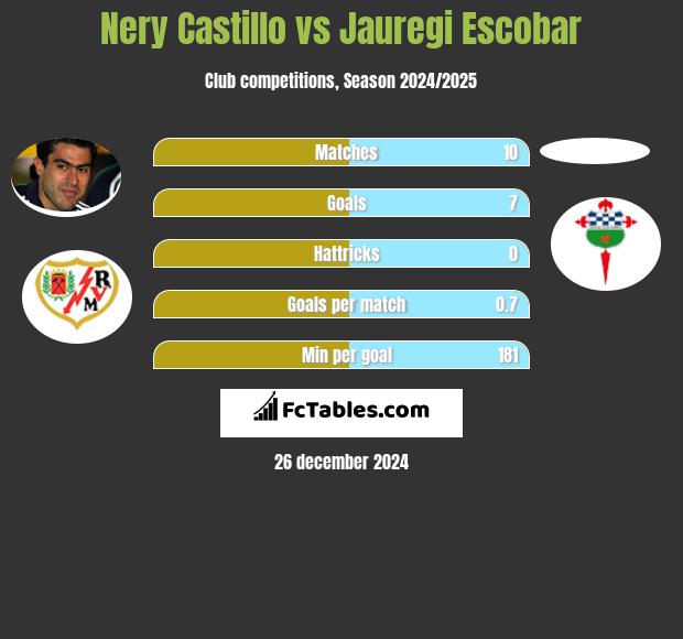 Nery Castillo vs Jauregi Escobar h2h player stats