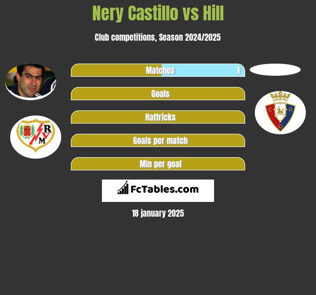 Nery Castillo vs Hill h2h player stats