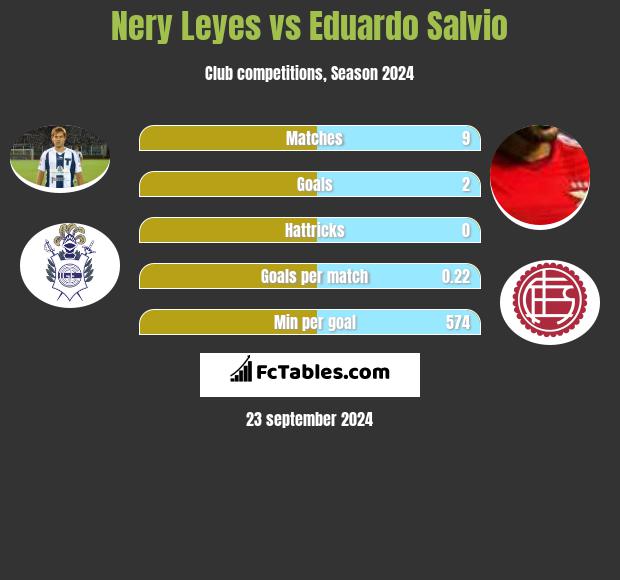 Nery Leyes vs Eduardo Salvio h2h player stats