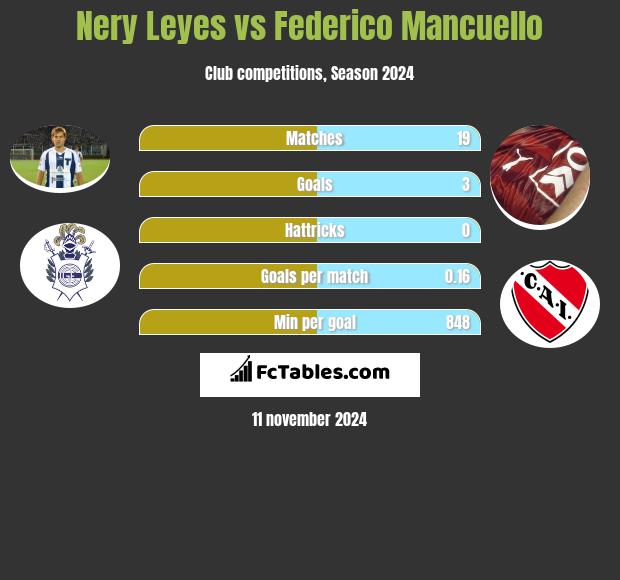 Nery Leyes vs Federico Mancuello h2h player stats