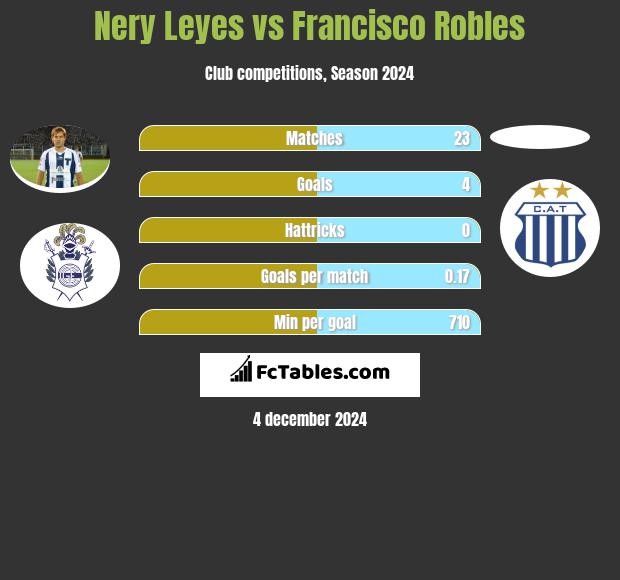 Nery Leyes vs Francisco Robles h2h player stats