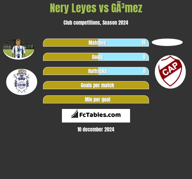 Nery Leyes vs GÃ³mez h2h player stats