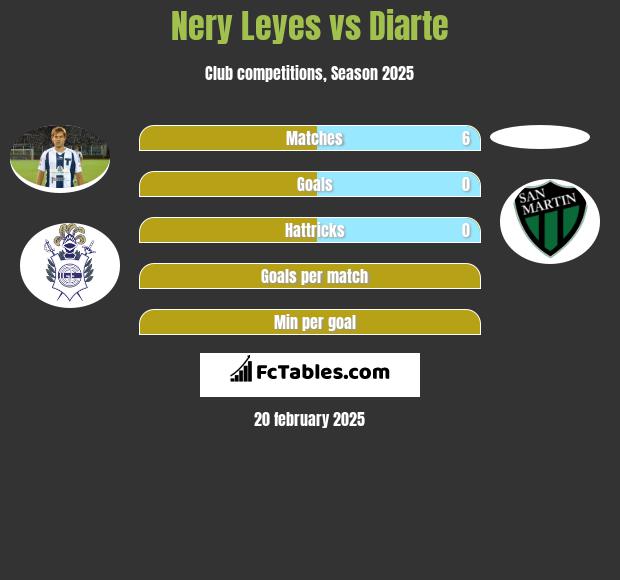 Nery Leyes vs Diarte h2h player stats