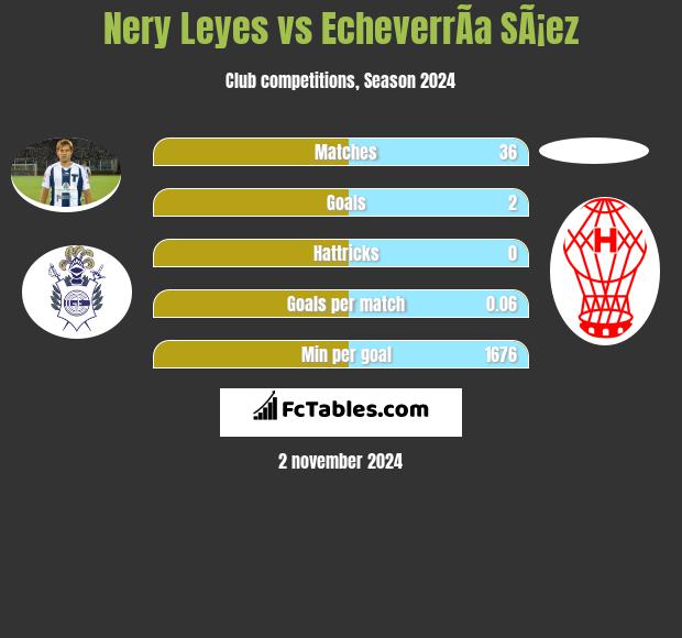 Nery Leyes vs EcheverrÃ­a SÃ¡ez h2h player stats