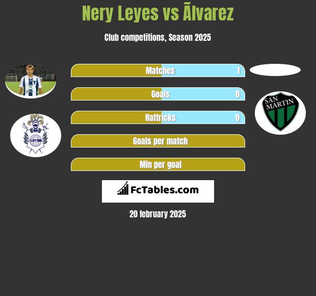 Nery Leyes vs Ãlvarez h2h player stats