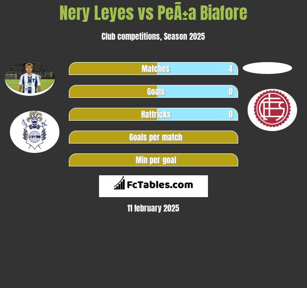 Nery Leyes vs PeÃ±a Biafore h2h player stats