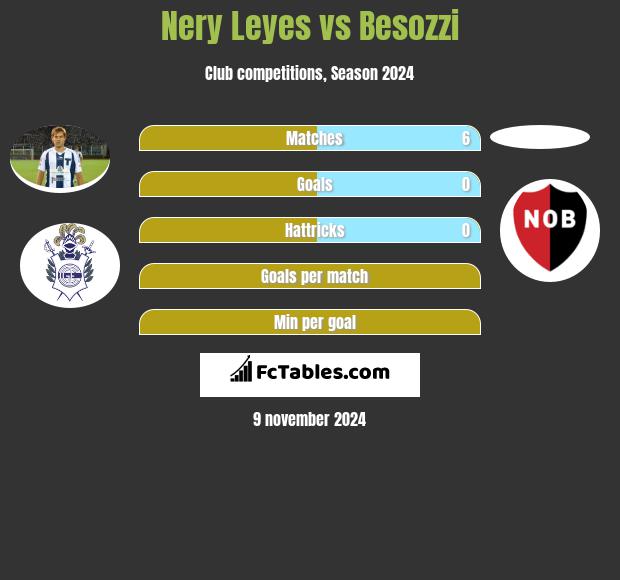 Nery Leyes vs Besozzi h2h player stats