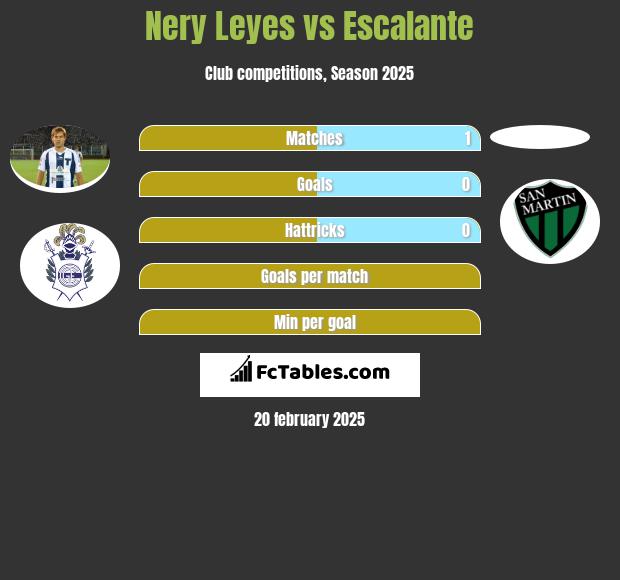 Nery Leyes vs Escalante h2h player stats