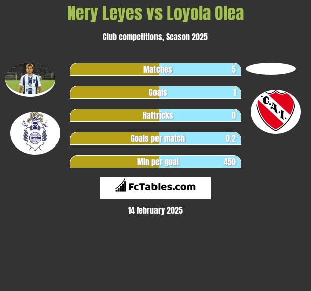 Nery Leyes vs Loyola Olea h2h player stats