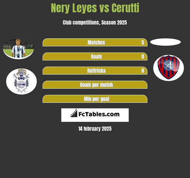 Nery Leyes vs Cerutti h2h player stats