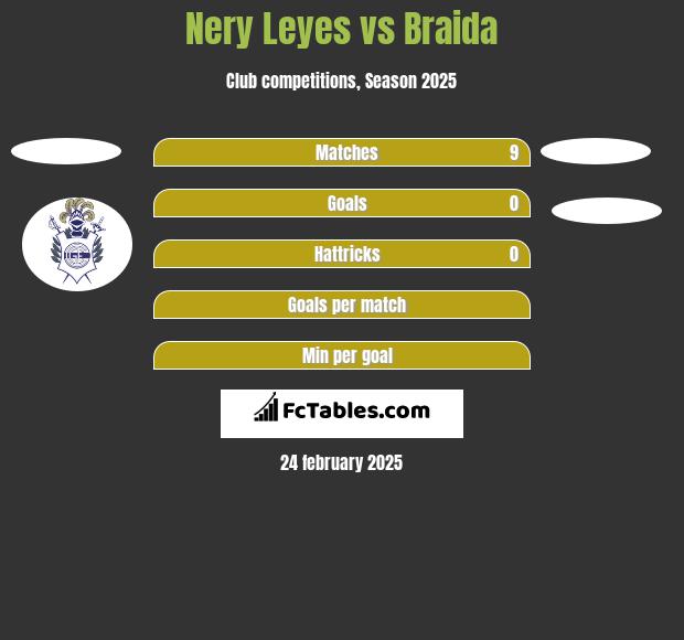 Nery Leyes vs Braida h2h player stats