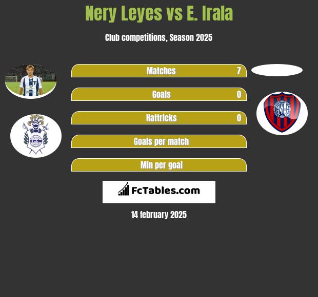 Nery Leyes vs E. Irala h2h player stats