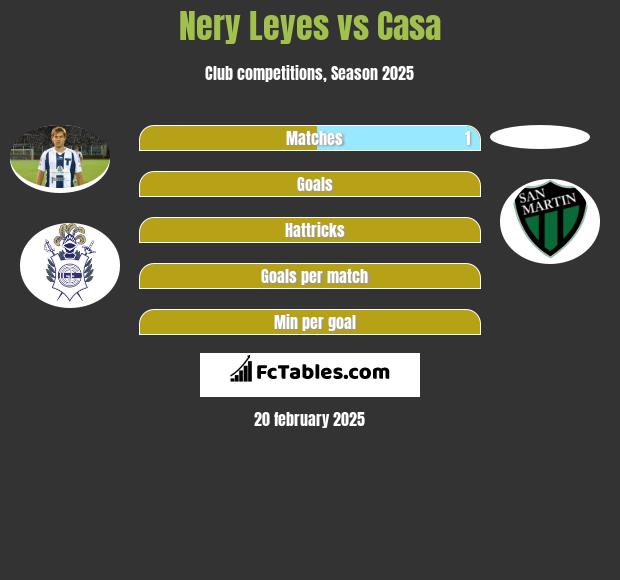 Nery Leyes vs Casa h2h player stats