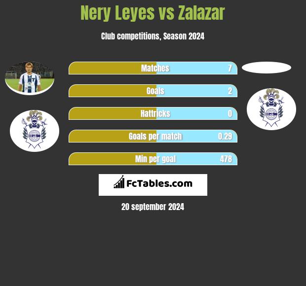 Nery Leyes vs Zalazar h2h player stats