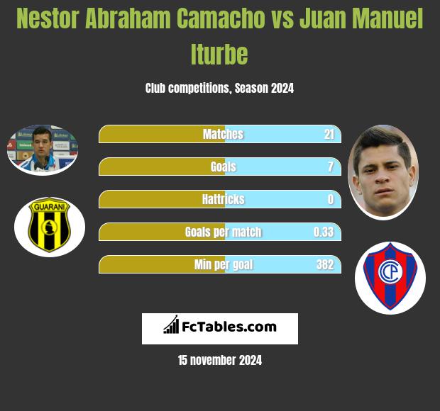 Nestor Abraham Camacho vs Juan Manuel Iturbe h2h player stats