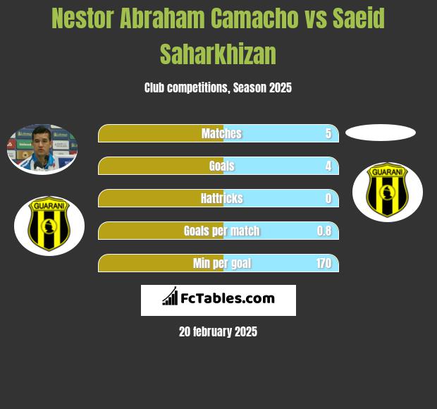 Nestor Abraham Camacho vs Saeid Saharkhizan h2h player stats