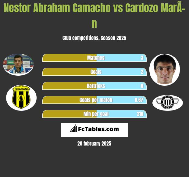 Nestor Abraham Camacho vs Cardozo MarÃ­n h2h player stats