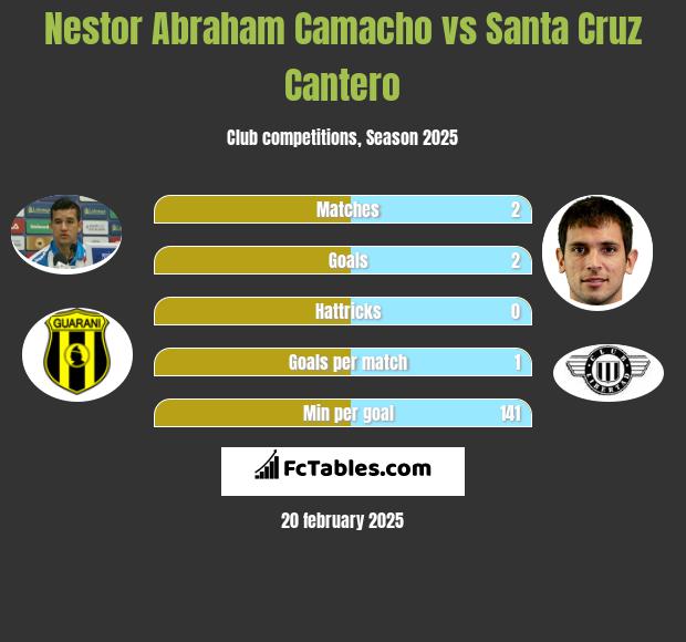 Nestor Abraham Camacho vs Santa Cruz Cantero h2h player stats