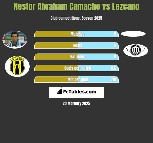 Nestor Abraham Camacho vs Lezcano h2h player stats