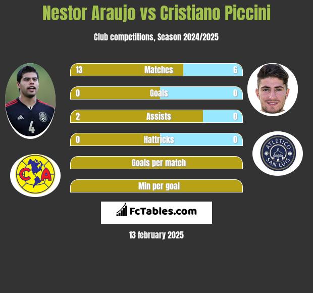 Nestor Araujo vs Cristiano Piccini h2h player stats