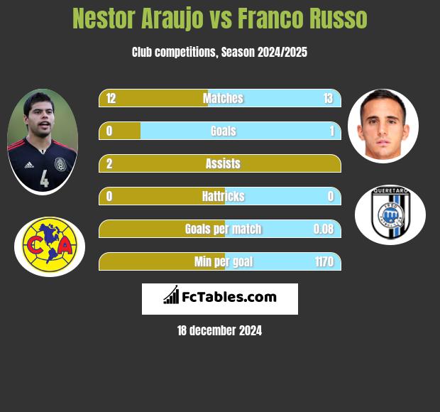 Nestor Araujo vs Franco Russo h2h player stats