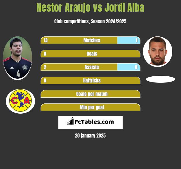 Nestor Araujo vs Jordi Alba h2h player stats