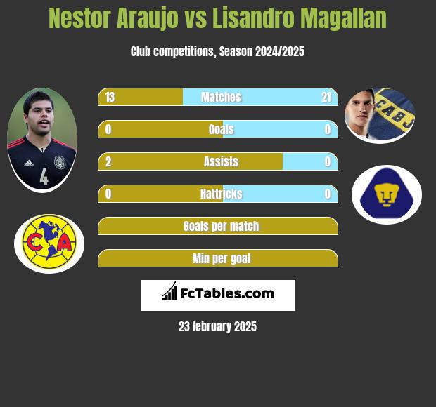 Nestor Araujo vs Lisandro Magallan h2h player stats