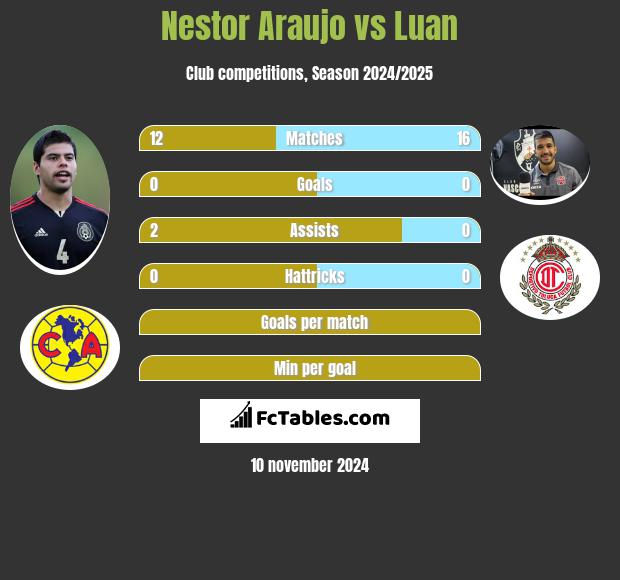 Nestor Araujo vs Luan h2h player stats