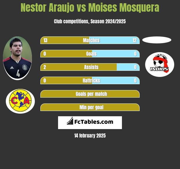 Nestor Araujo vs Moises Mosquera h2h player stats