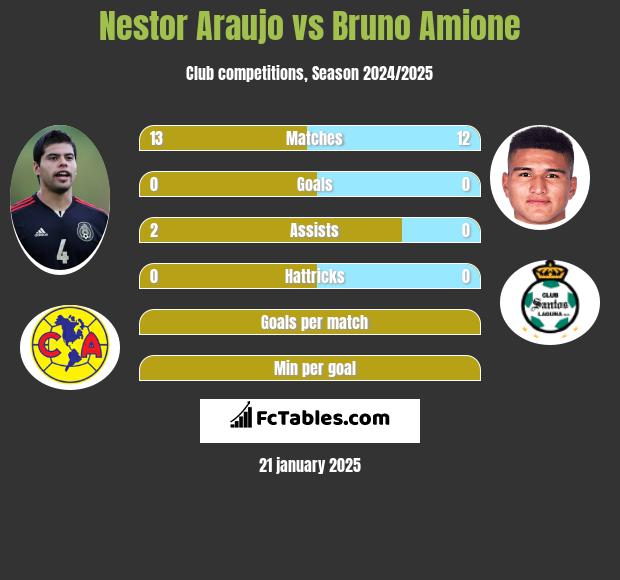 Nestor Araujo vs Bruno Amione h2h player stats