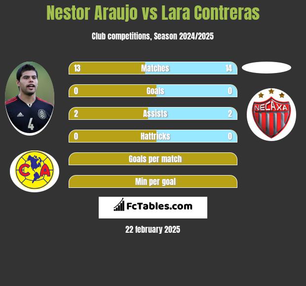 Nestor Araujo vs Lara Contreras h2h player stats