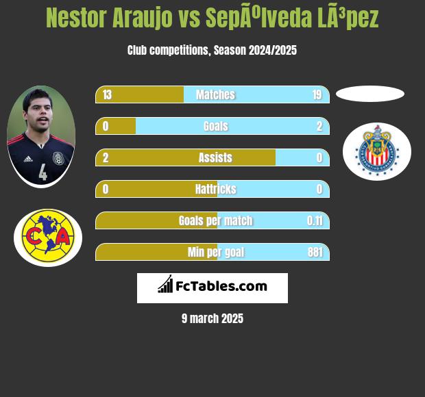 Nestor Araujo vs SepÃºlveda LÃ³pez h2h player stats