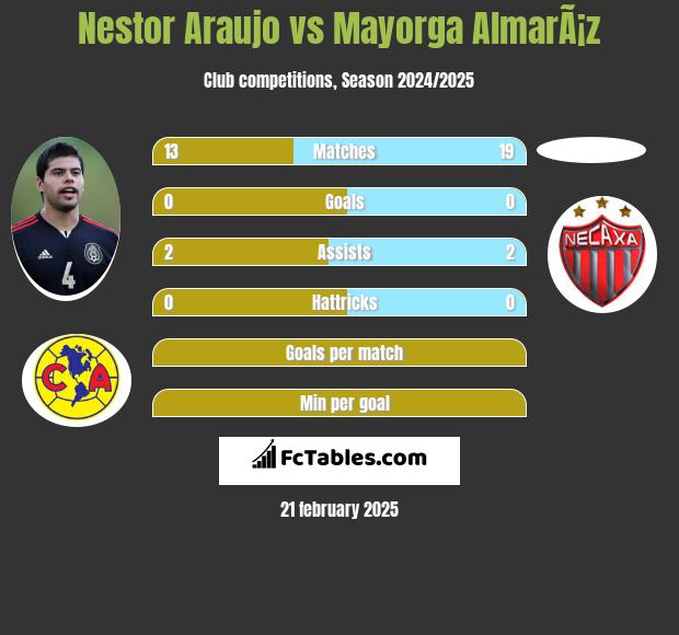 Nestor Araujo vs Mayorga AlmarÃ¡z h2h player stats