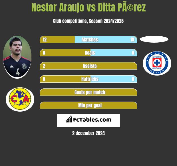 Nestor Araujo vs Ditta PÃ©rez h2h player stats