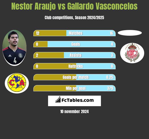 Nestor Araujo vs Gallardo Vasconcelos h2h player stats