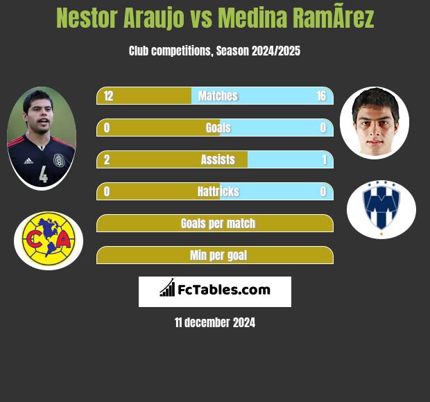 Nestor Araujo vs Medina RamÃ­rez h2h player stats