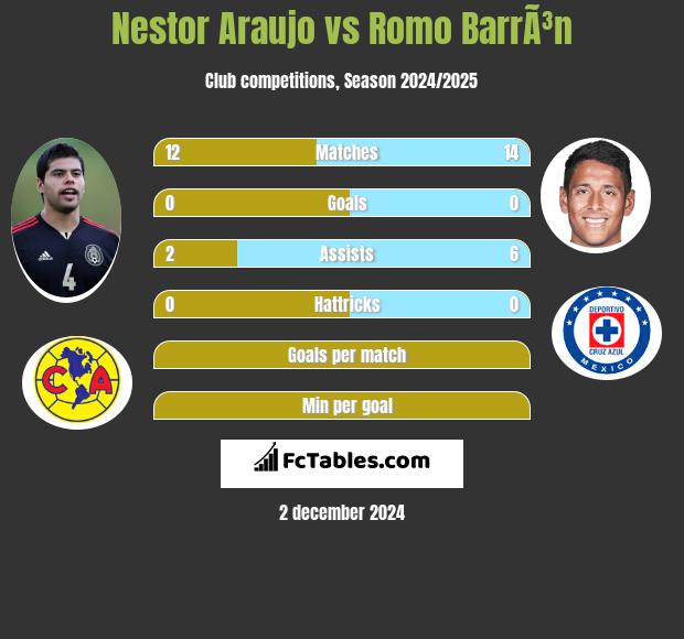 Nestor Araujo vs Romo BarrÃ³n h2h player stats