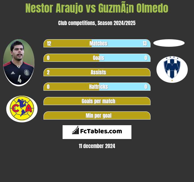 Nestor Araujo vs GuzmÃ¡n Olmedo h2h player stats