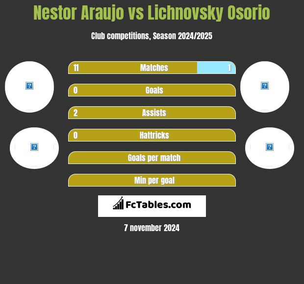 Nestor Araujo vs Lichnovsky Osorio h2h player stats