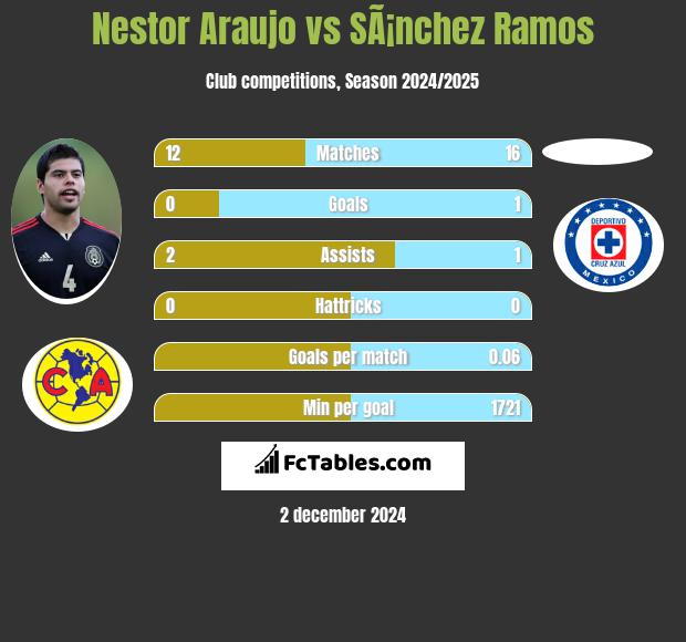 Nestor Araujo vs SÃ¡nchez Ramos h2h player stats